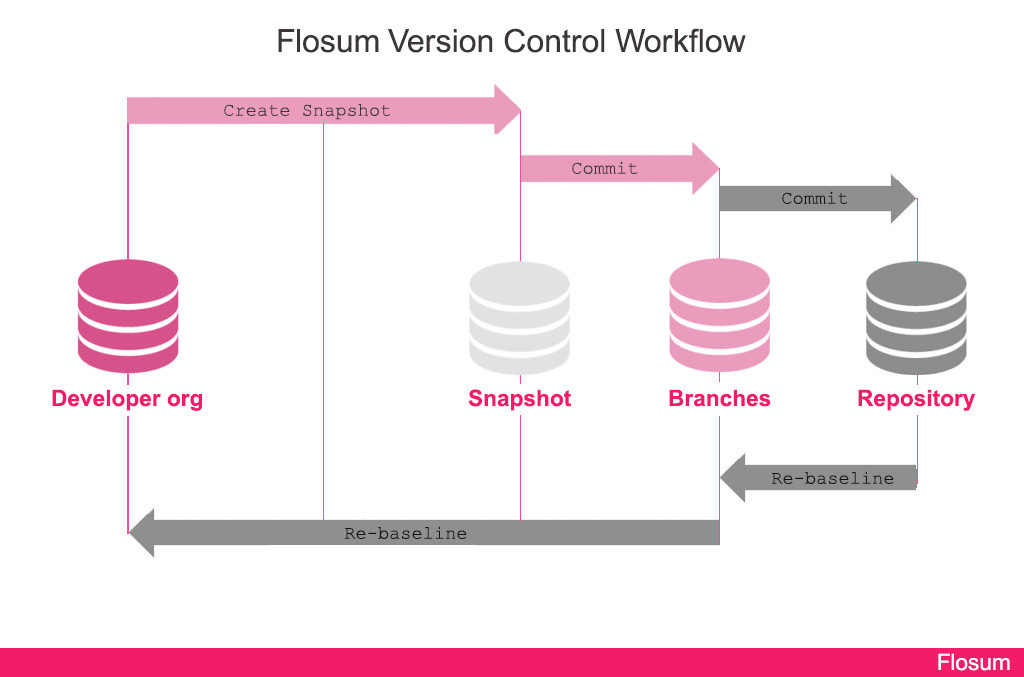 flosum-version-control-workflow