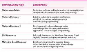 Descriptions of five different types of developer certifications by Salesforce